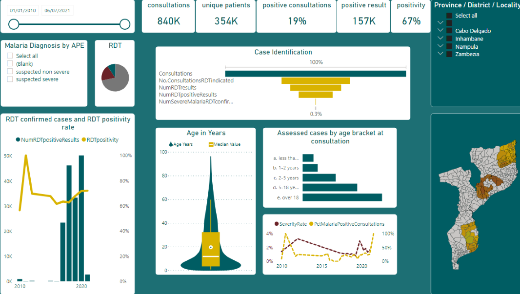 Data visualisation dashboard showing malaria patient and case data